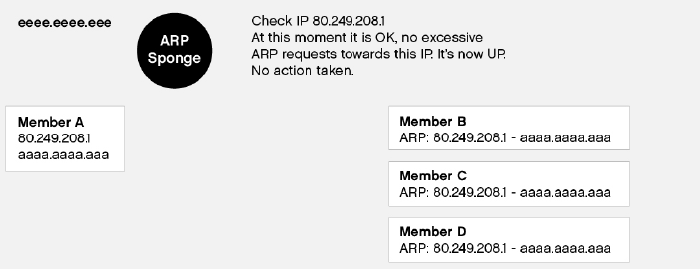 ARP Traffic on irix Platform