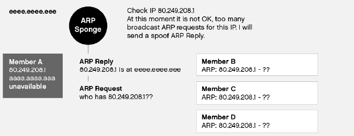 ARP Traffic on irix Platform