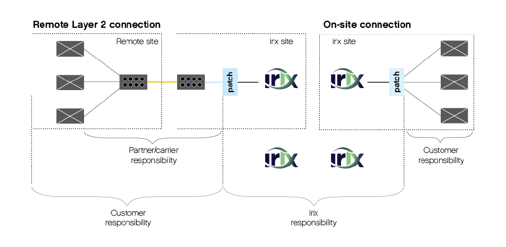 Service Demarcation