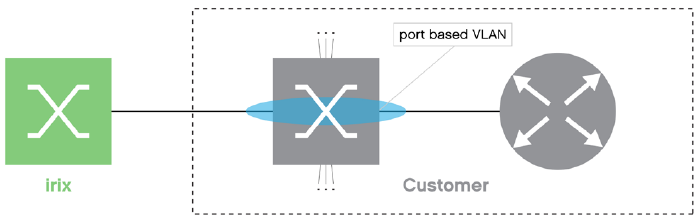 Allowed Traffic Types and Configurations