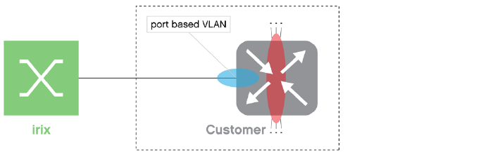 Allowed Traffic Types and Configurations